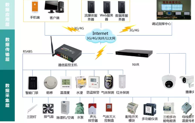 變電站(所)、配電室智能綜合監(jiān)控系統(tǒng)(輕松實(shí)現(xiàn)變電站(所)、配電室綜合監(jiān)控的智能化、集約化管控)