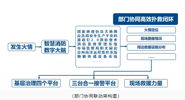 玉環(huán)市智慧消防：智慧消防預(yù)警防控，推動消防安全精密智控、閉環(huán)管控、全程可控